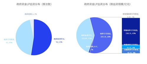 中国私募股权投资基金LP月报 2024年7月分析——北京市政府投资引导基金出资最高，工银资本最受青睐，受托管理股权类投资成趋势