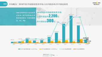 2019年第一季度股权投资市场全景 募资端寒冷 投资下跌近一半