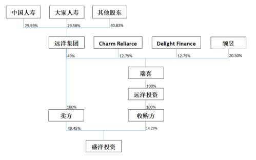 盛洋股权变动下的远洋资本资管业务 股东博弈与投资者权益拷问