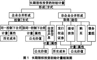 股权投资差额与受托管理股权类投资的会计处理探析