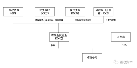 房地产项目前融实操分享 受托管理股权类投资的模式与挑战