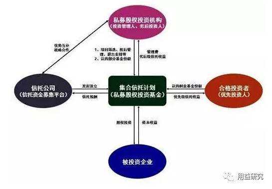 打破传统，谋求变革 信托公司向受托管理股权类投资转型的新途径