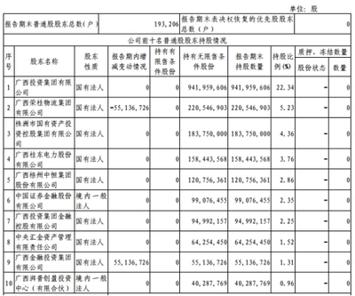 国海证券上半年净利3.9亿 13亿本金涉及12宗质押诉讼