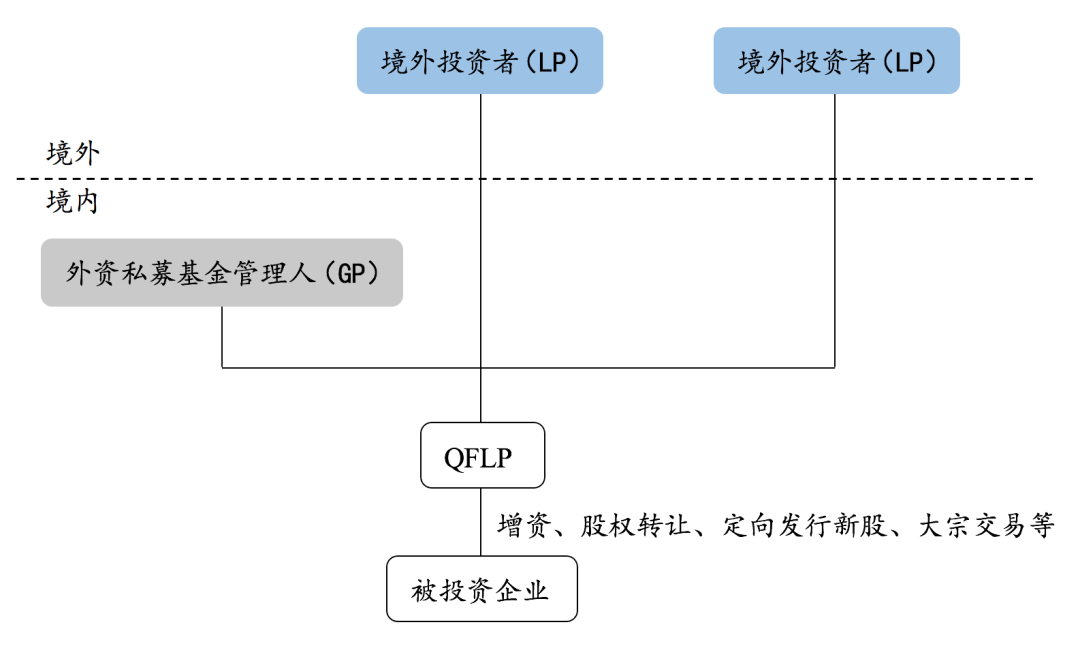 QFLP管理企业设立与产品发行要求详解 聚焦受托管理股权类投资