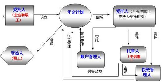 data-lemmaid="8858134">受托人,是指受托管理企业年金基金的