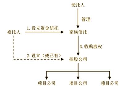 欧普照明股权信托 家族财富传承的创新探索与应用——以受托管理股权类投资为核心